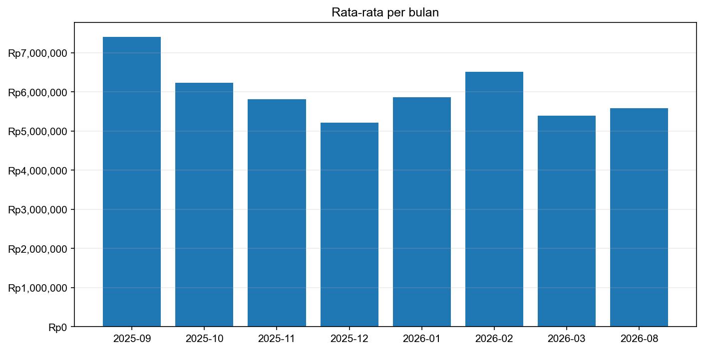 Grafik harga