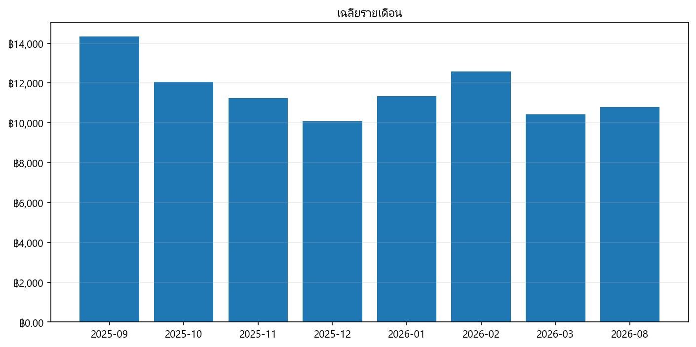 กราฟราคา