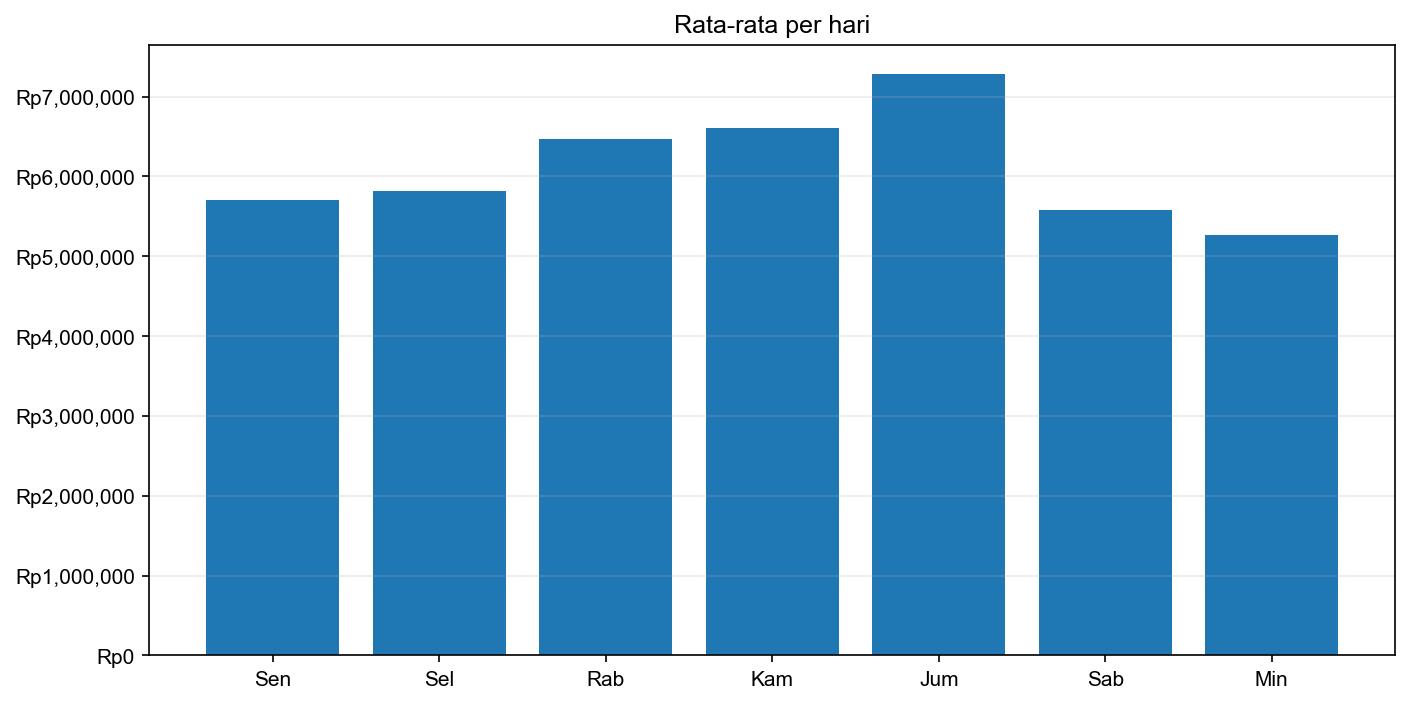 Grafik harga