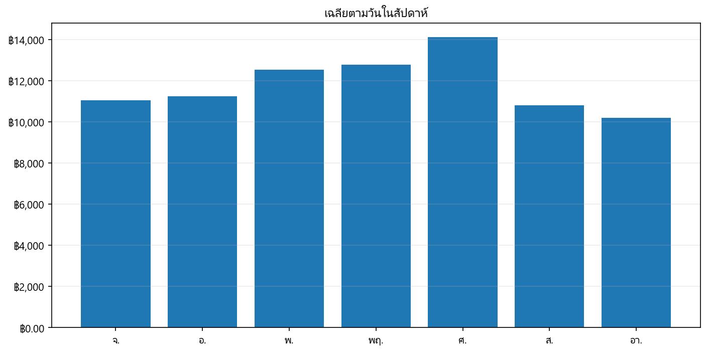 กราฟราคา