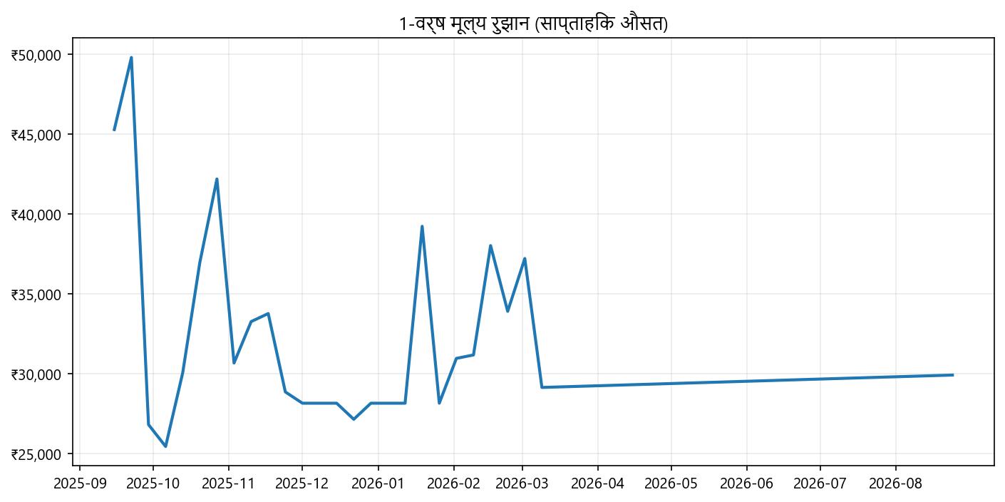 कीमत ग्राफ