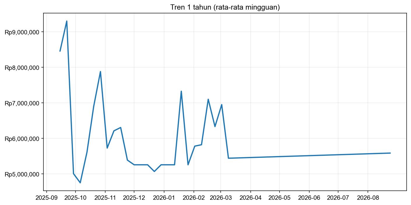 Grafik harga