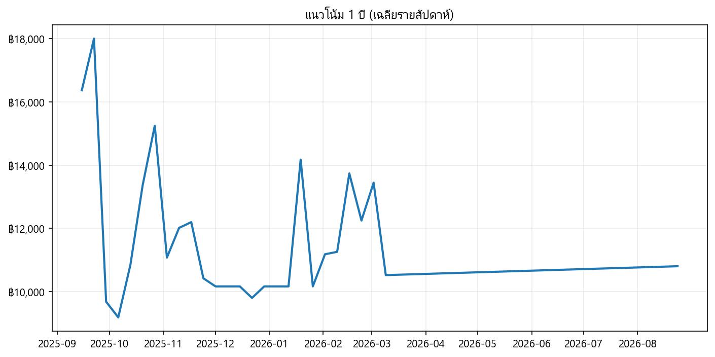 กราฟราคา