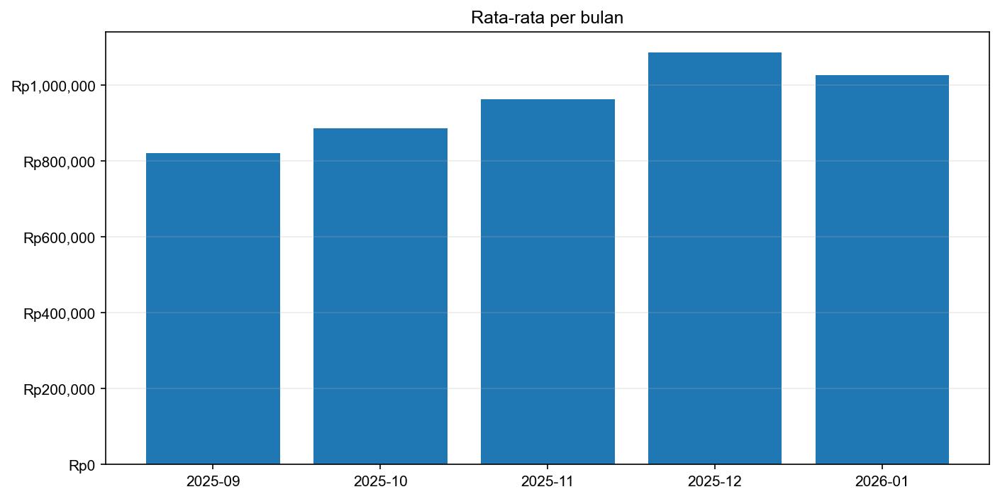 Grafik harga
