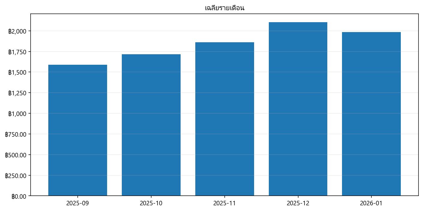 กราฟราคา