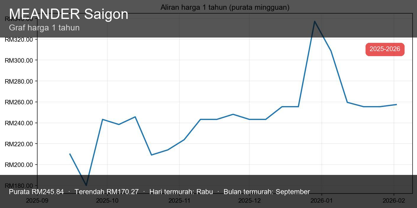 Miander Saigon - lakaran kecil