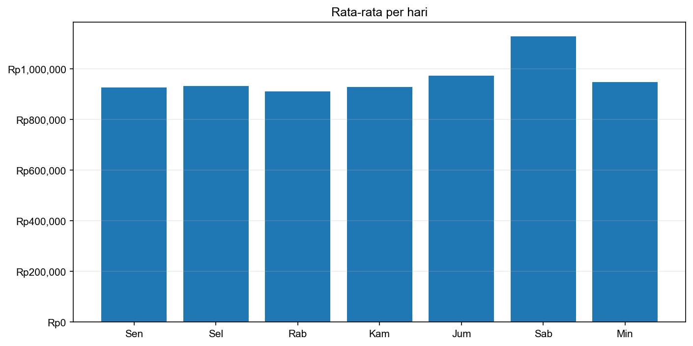 Grafik harga