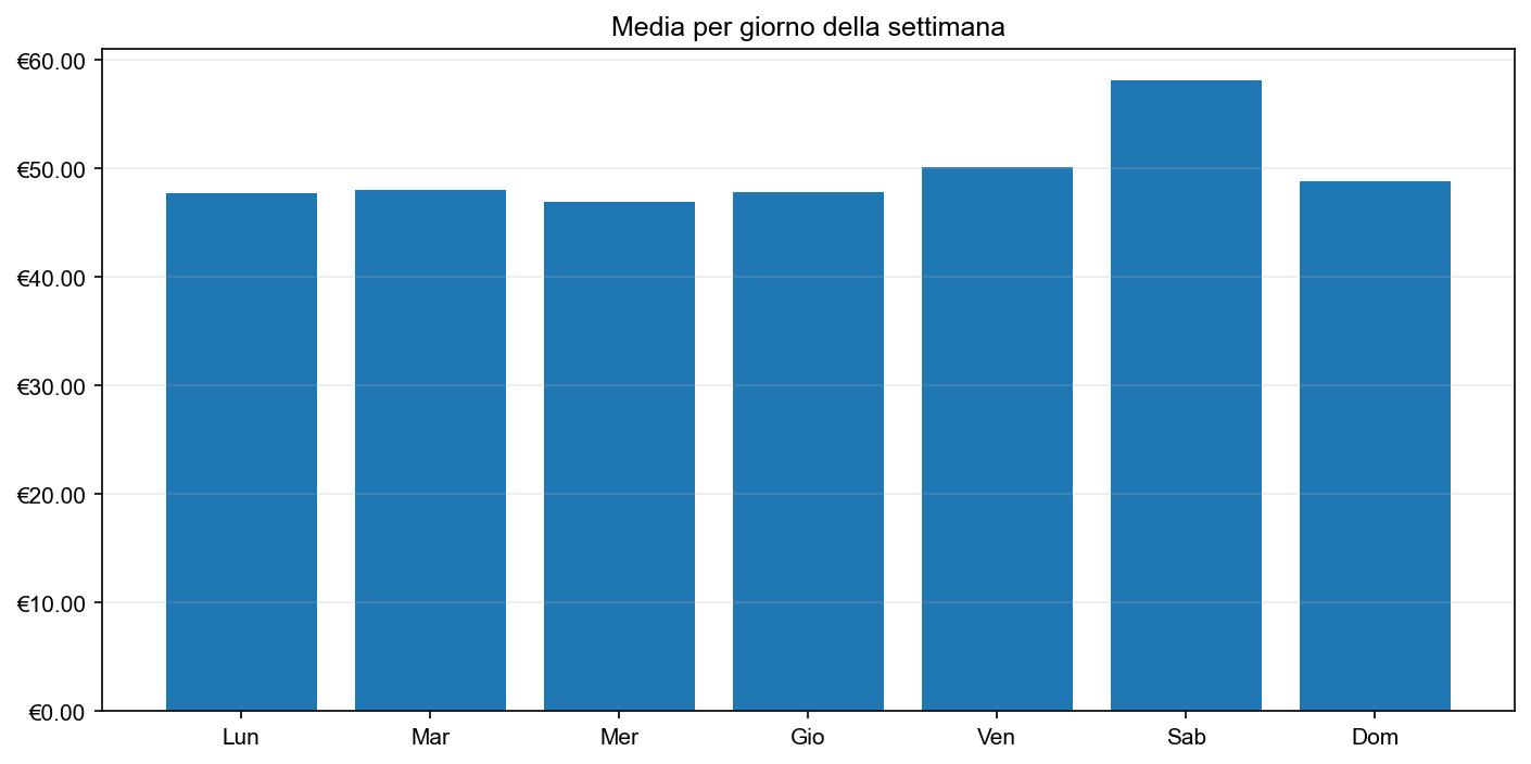 Grafico dei prezzi