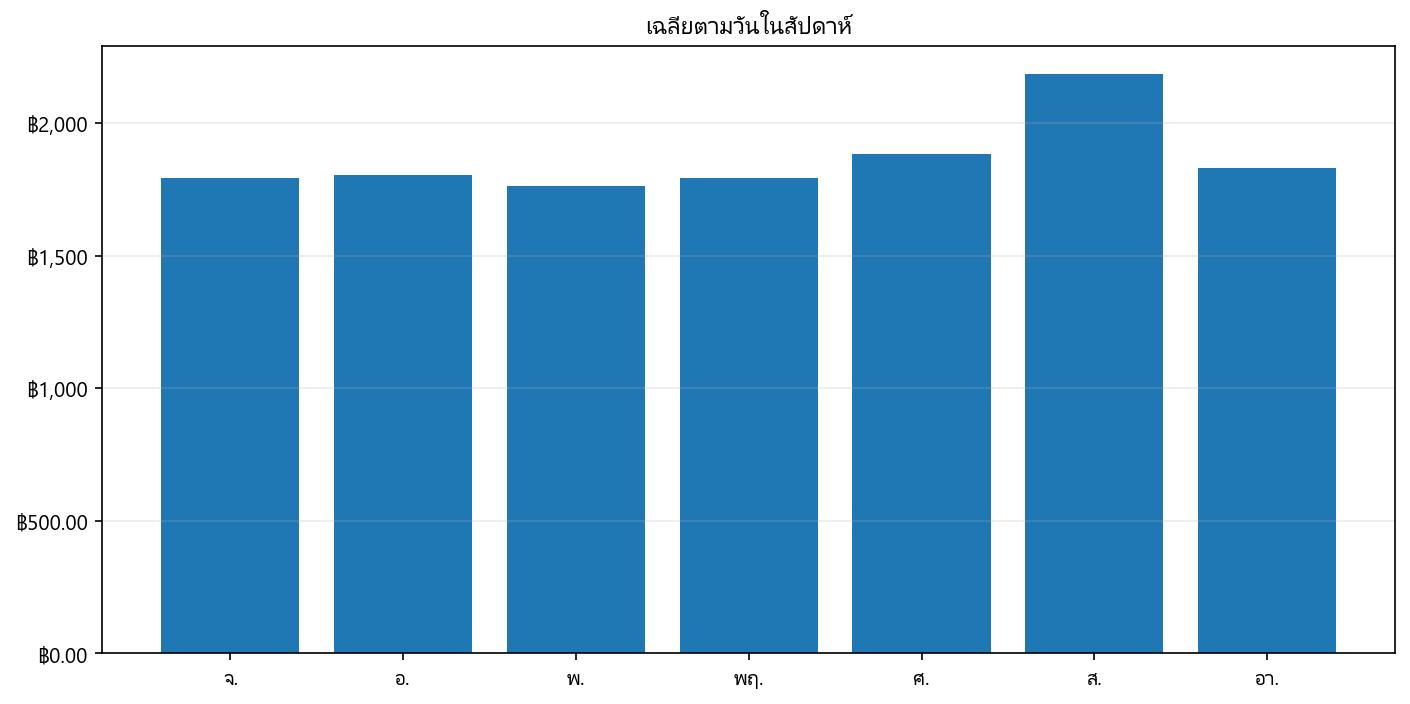 กราฟราคา