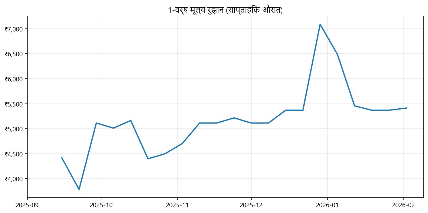 मूल्य ग्राफ