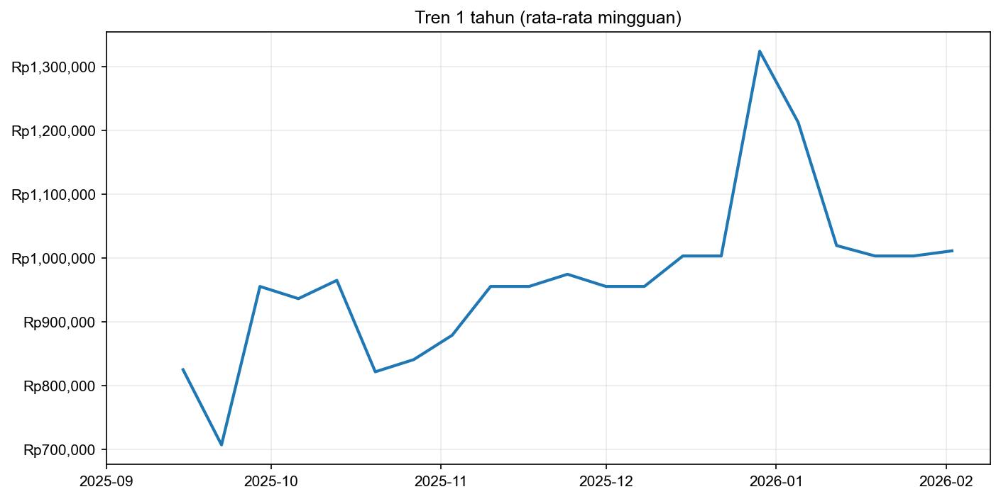 Grafik harga