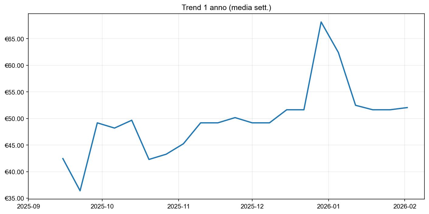 Grafico dei prezzi