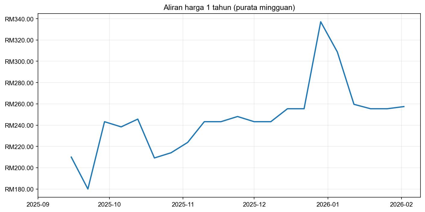 Graf harga