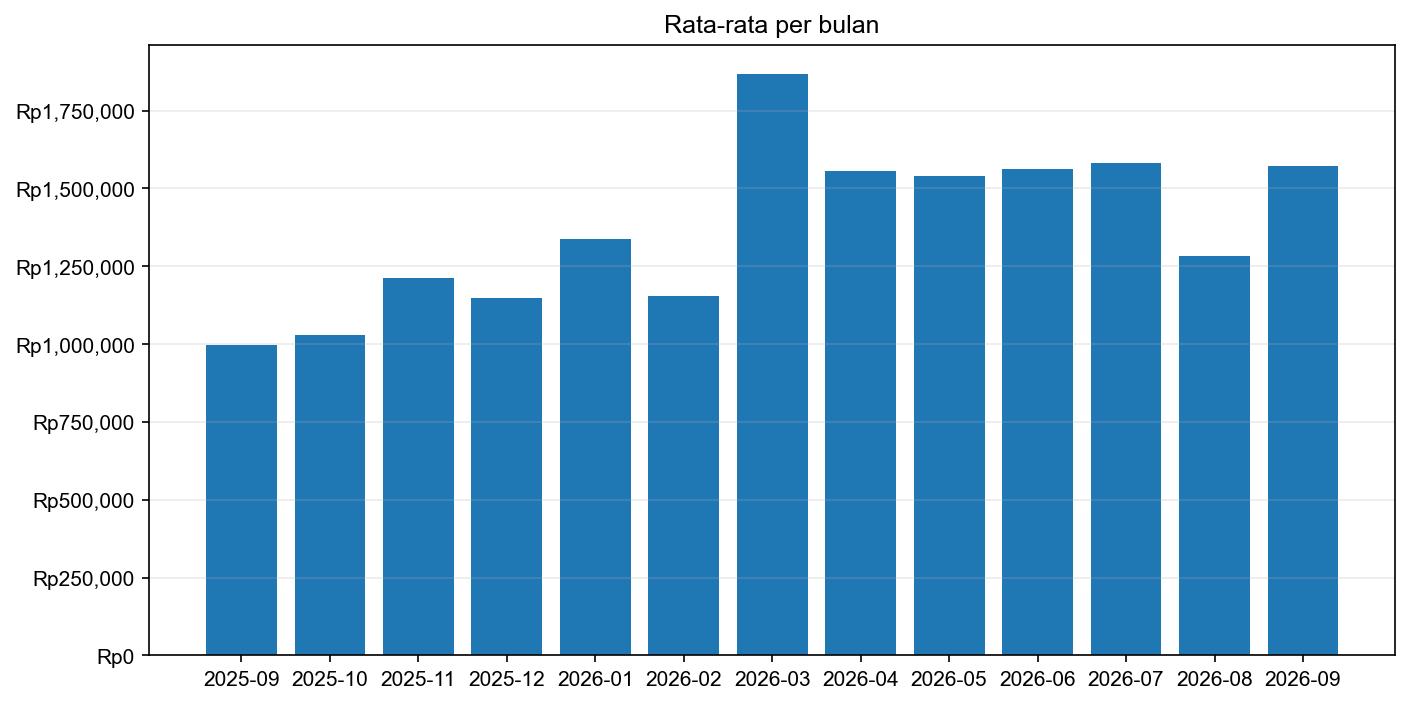 Grafik harga