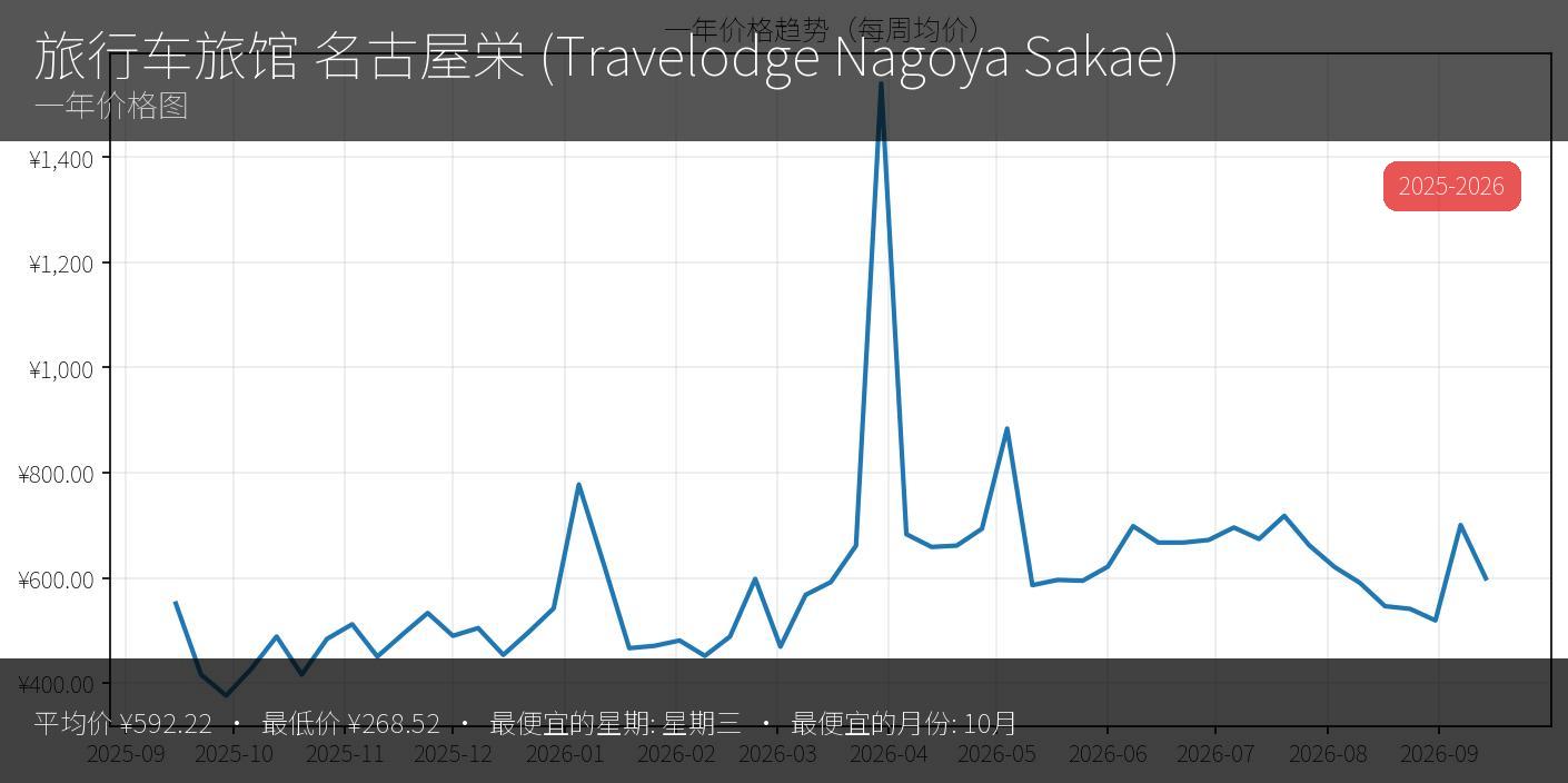 Travelodge 名古屋栄 - 缩略图