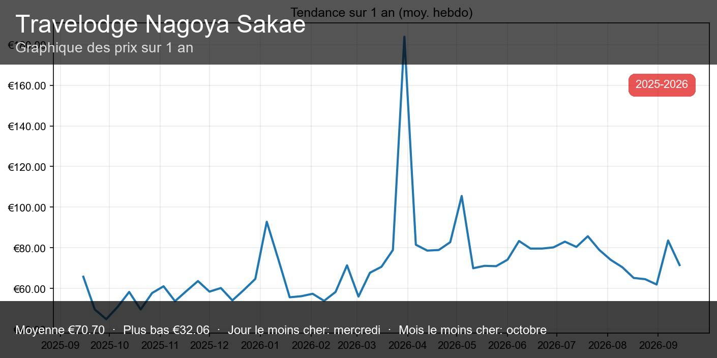 Travelodge Nagoya Sakae - vignette