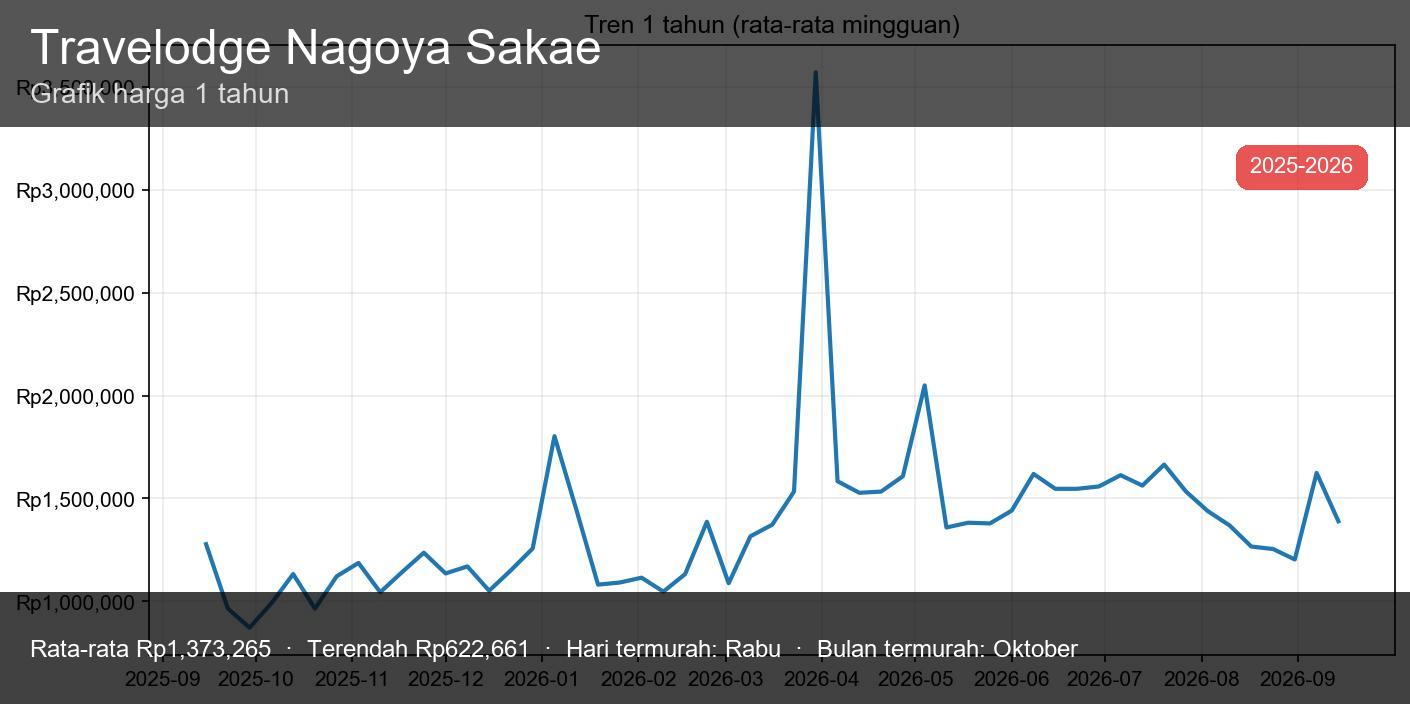 Travelodge Nagoya Sakae - gambar mini