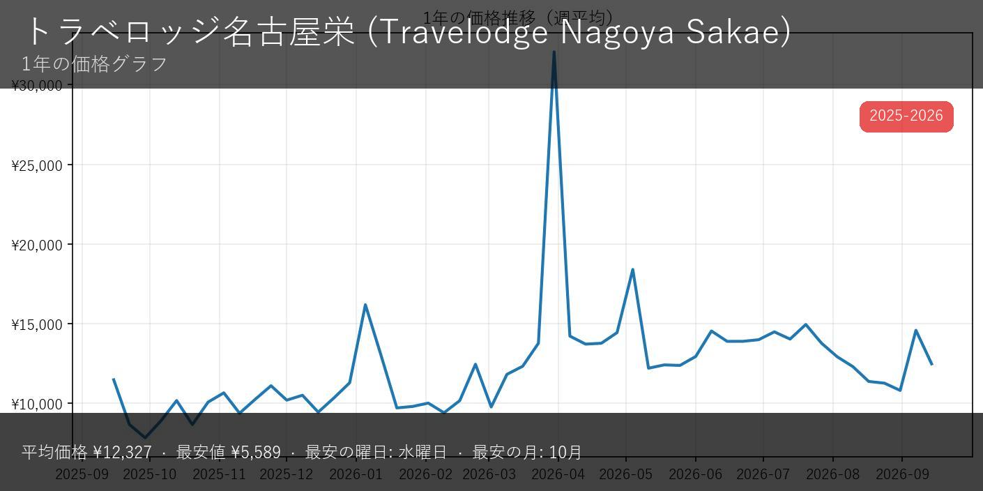 トラベロッジ名古屋栄 - サムネイル