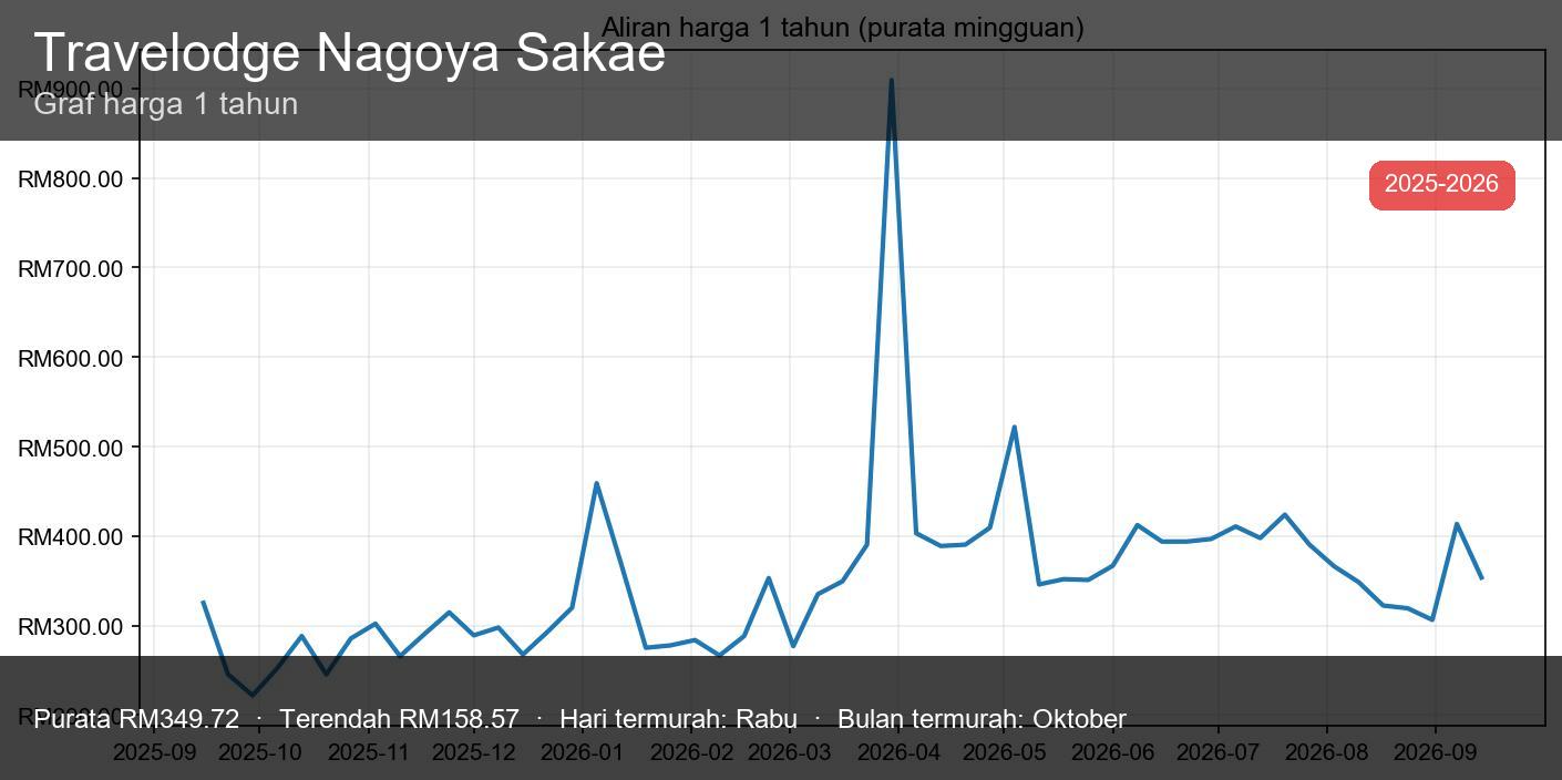 Travelodge Nagoya Sakae - gambar kecil