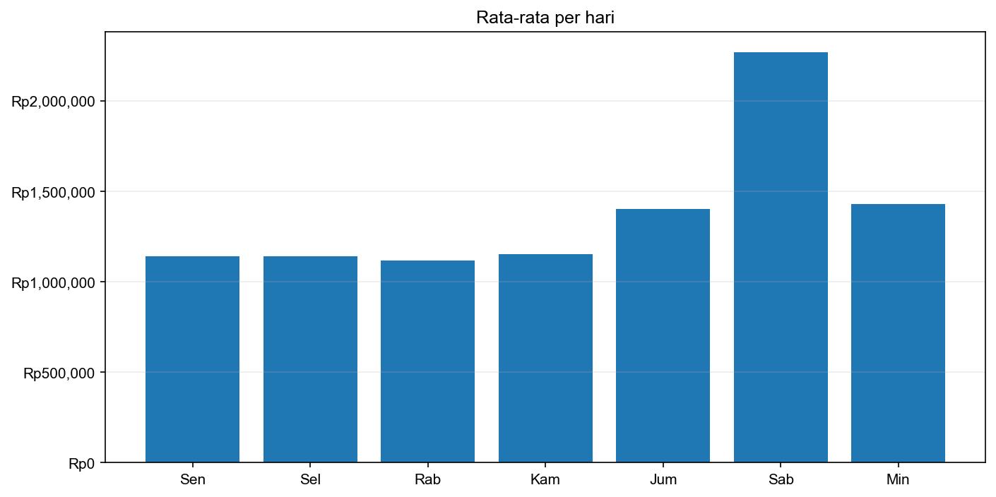 Grafik harga