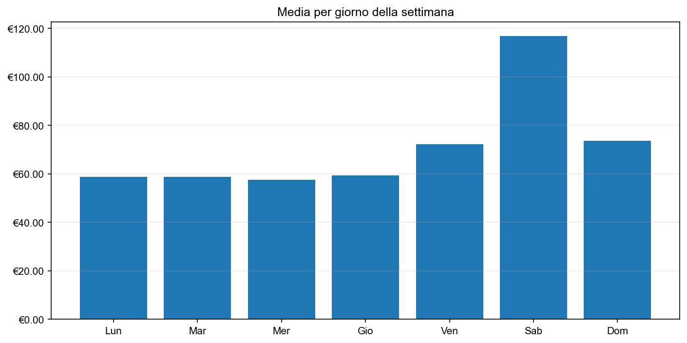 Grafico dei prezzi