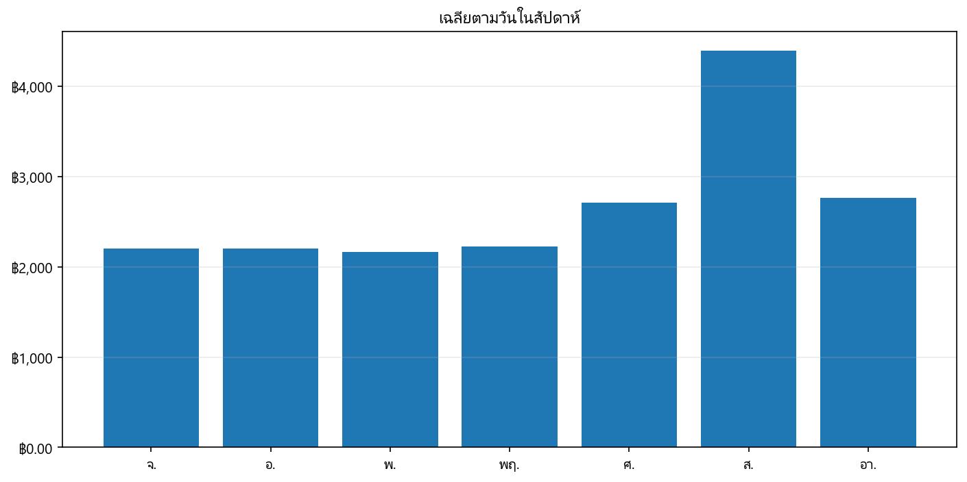 กราฟราคา