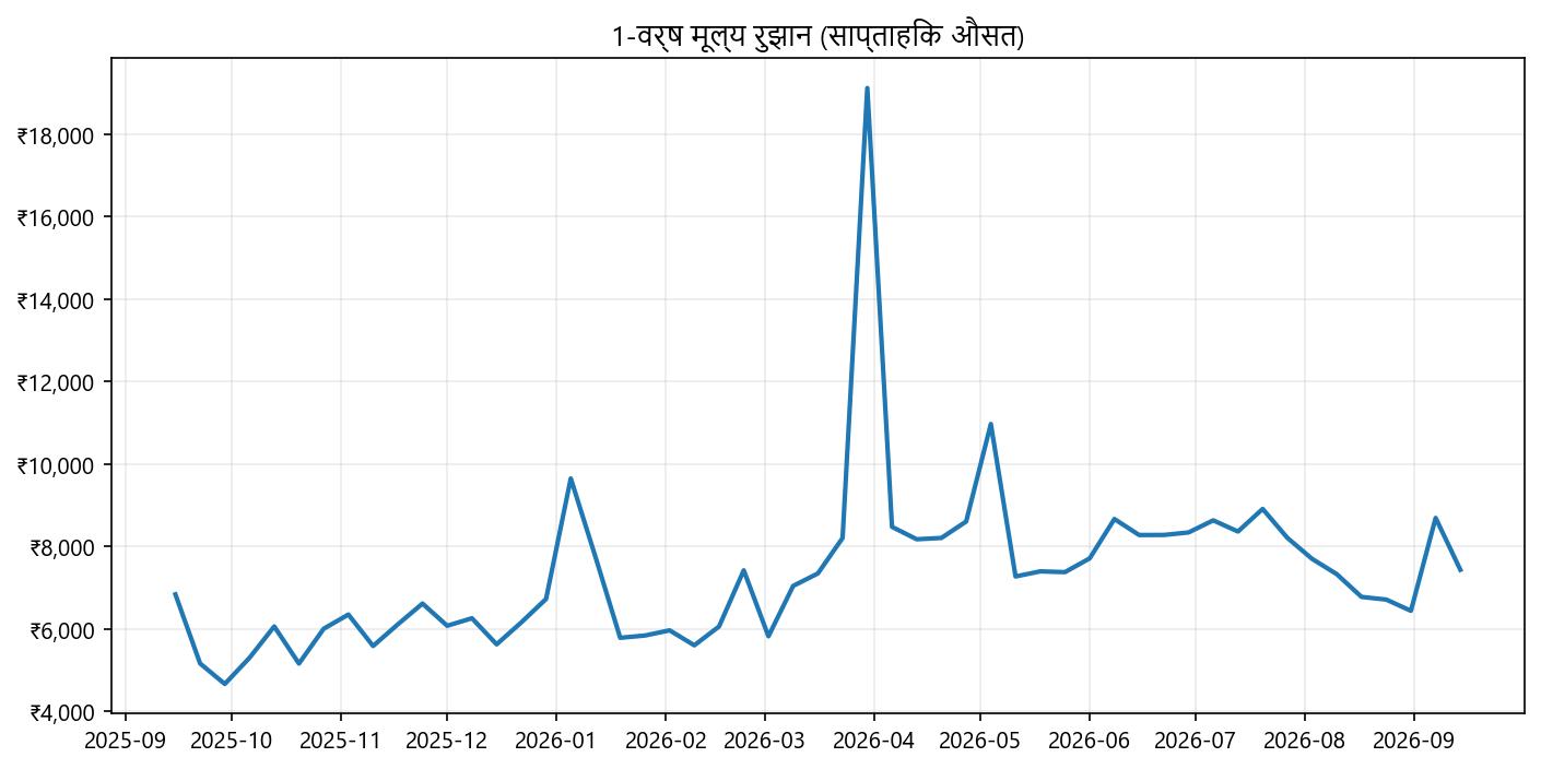 कीमत ग्राफ