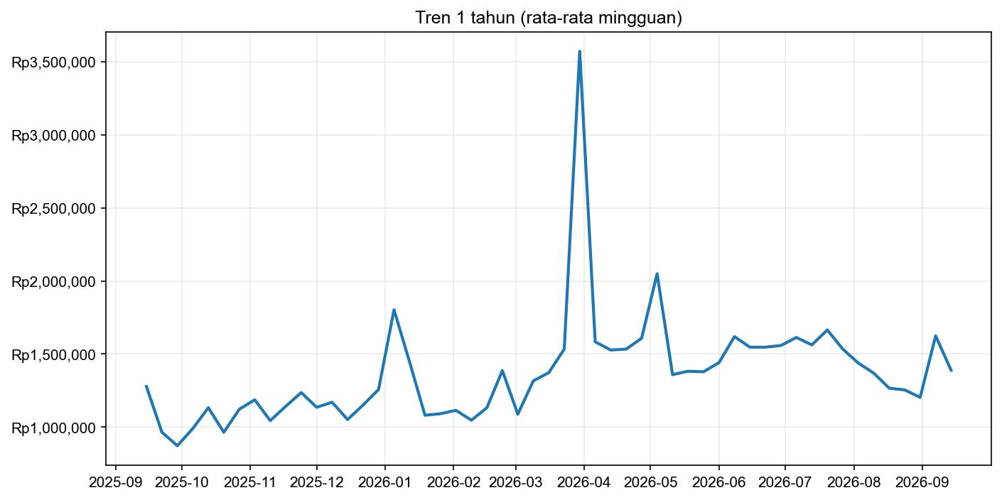 Grafik harga