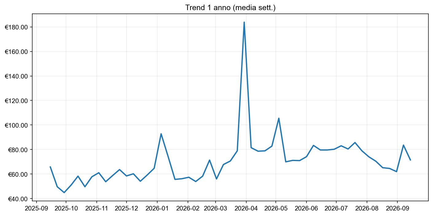 Grafico dei prezzi