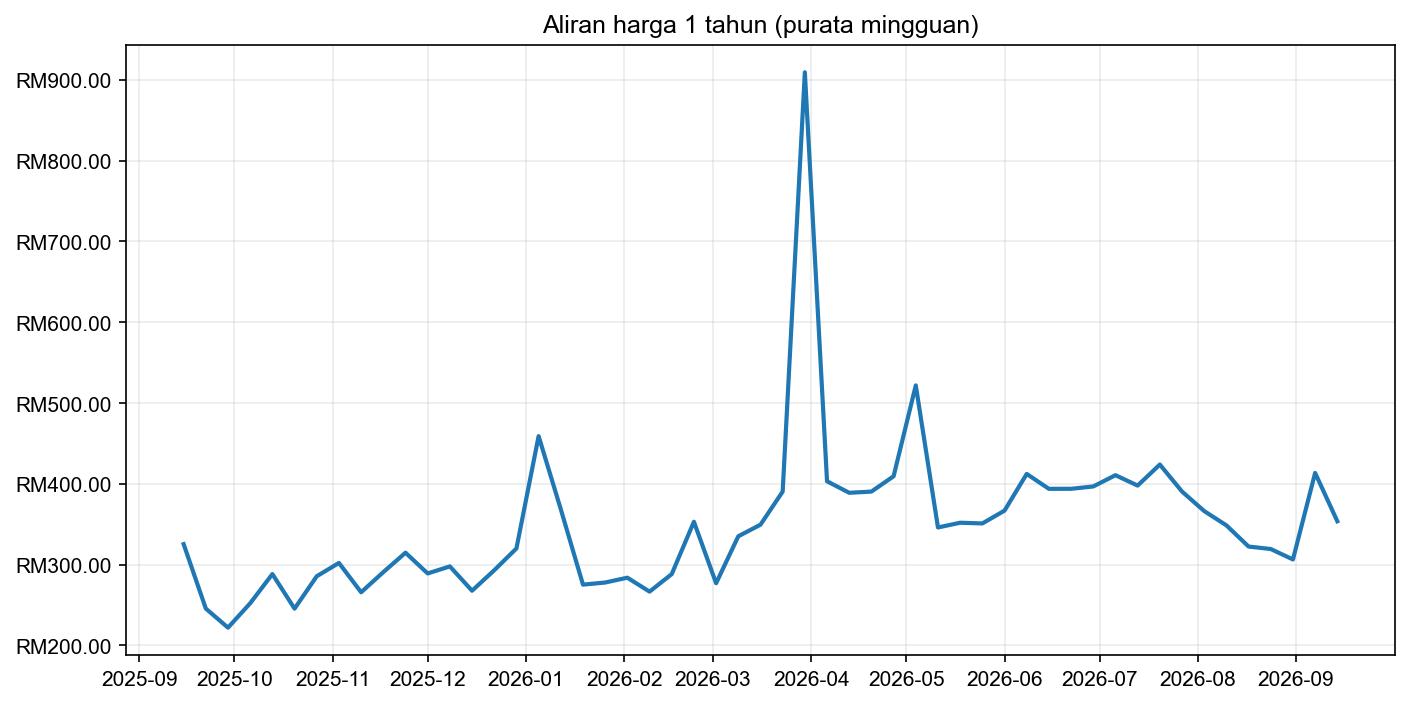 Graf harga