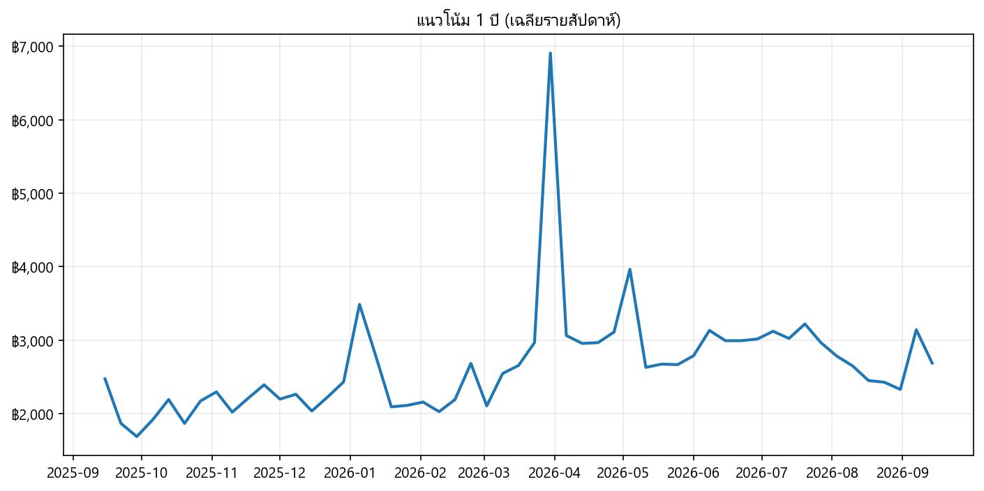 กราฟราคา