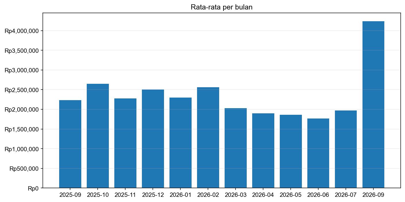 Grafik harga