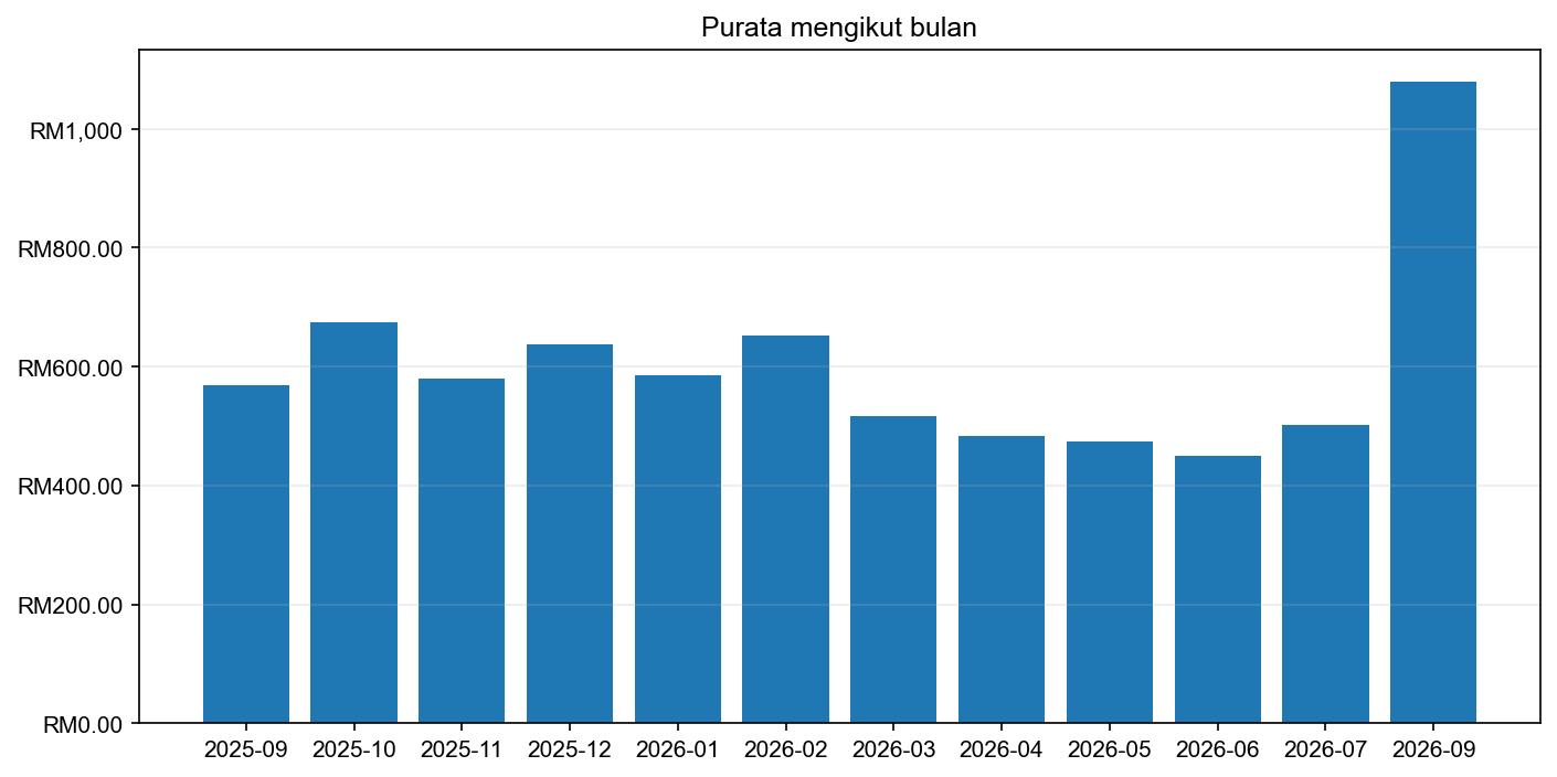 Graf harga