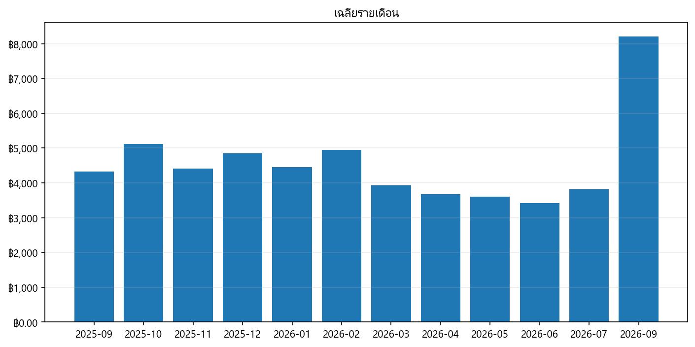 กราฟราคา