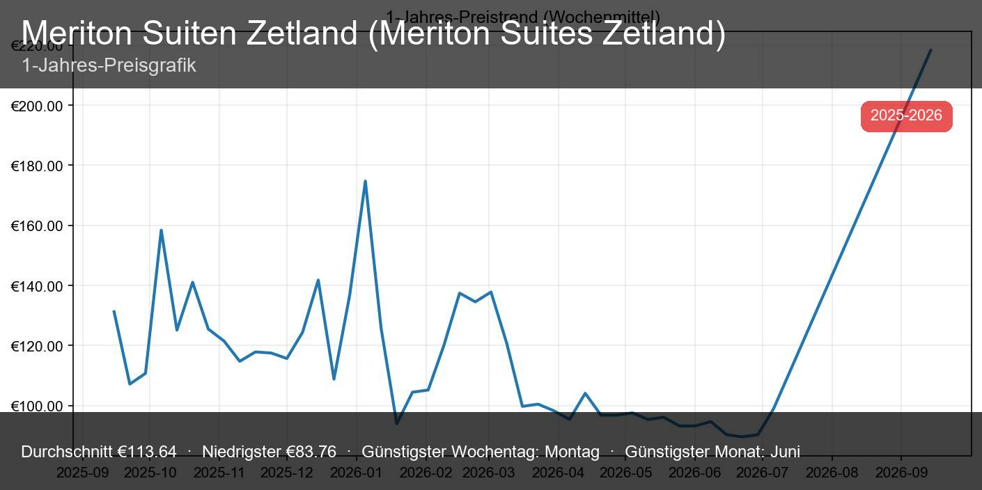 Meriton Suites Zetland - Vorschaubild