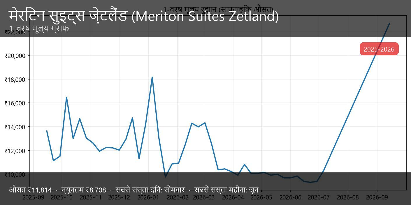मेरीटन सुइट्स ज़ेटलैंड - थंबनेल