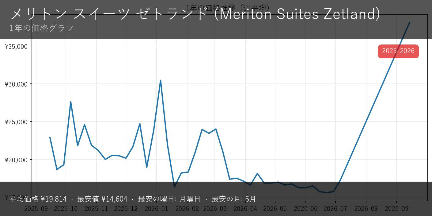 メリトン スイート ゼットランド - サムネイル