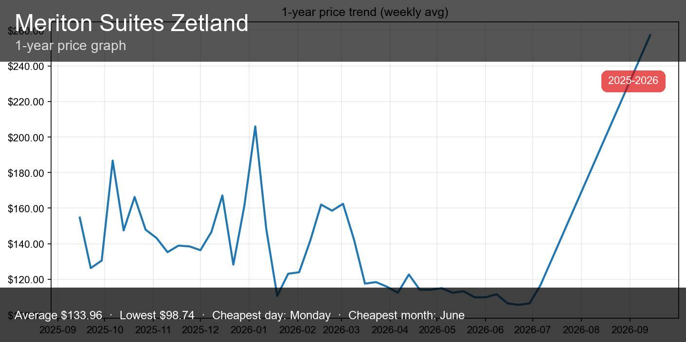 Meriton Suites Zetland - Thumbnail