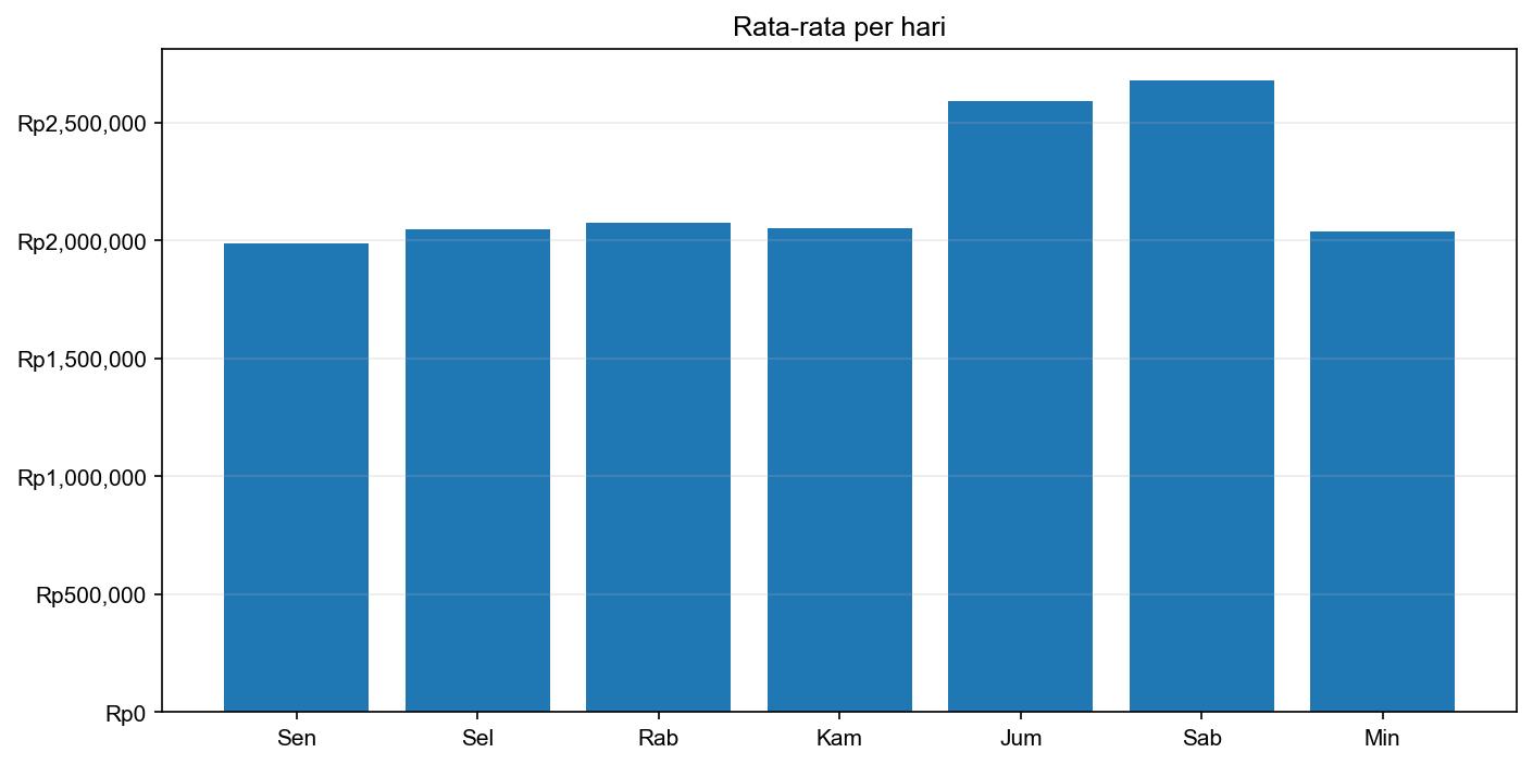 Grafik harga