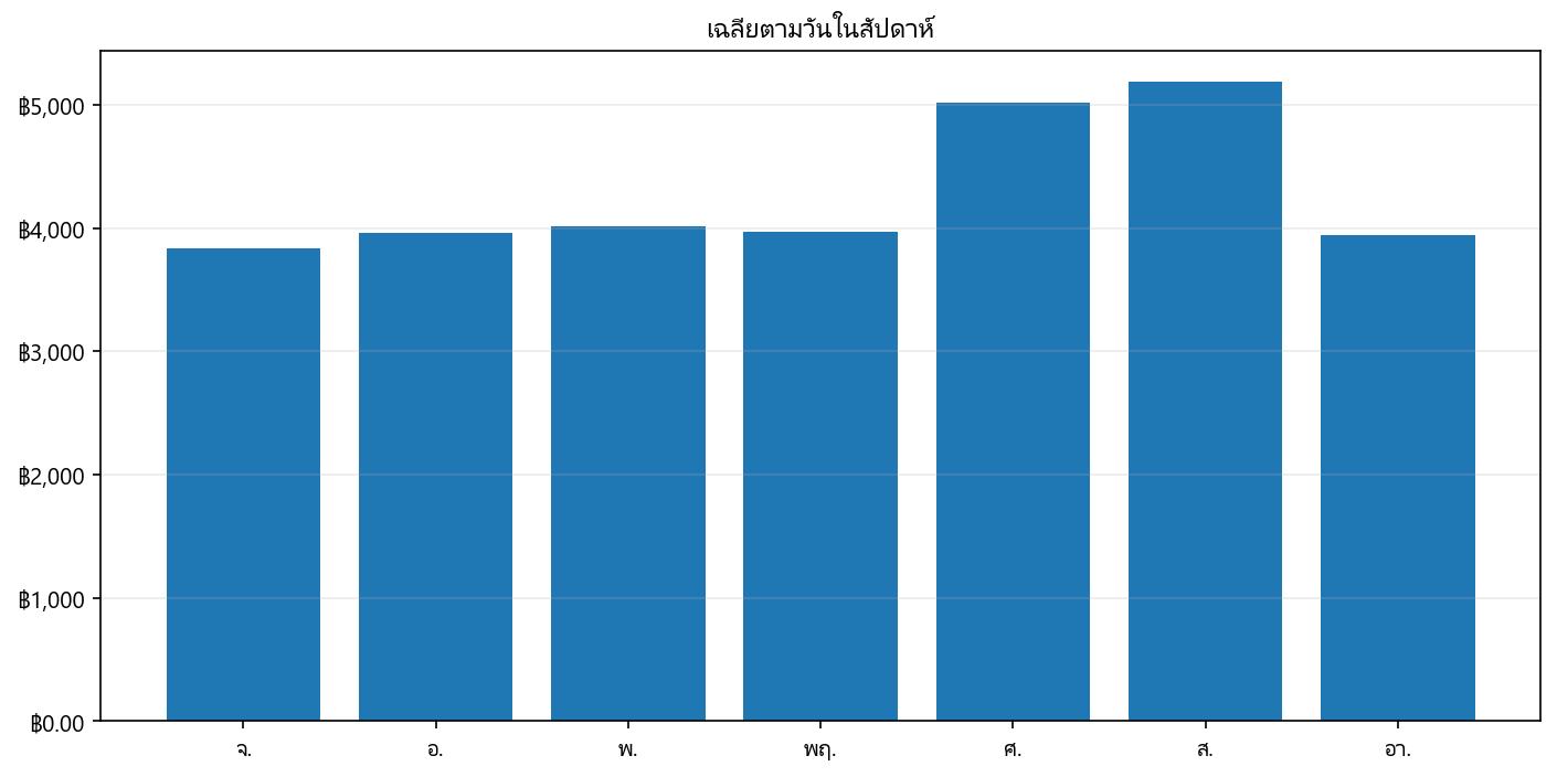 กราฟราคา