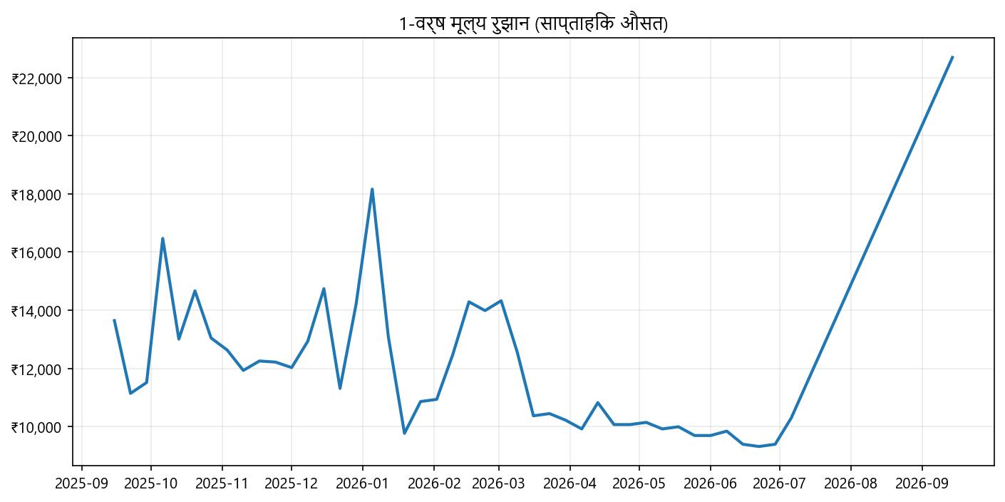 कीमत ग्राफ