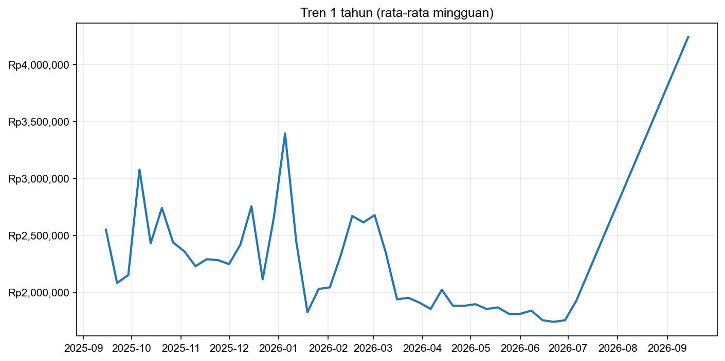 Grafik harga