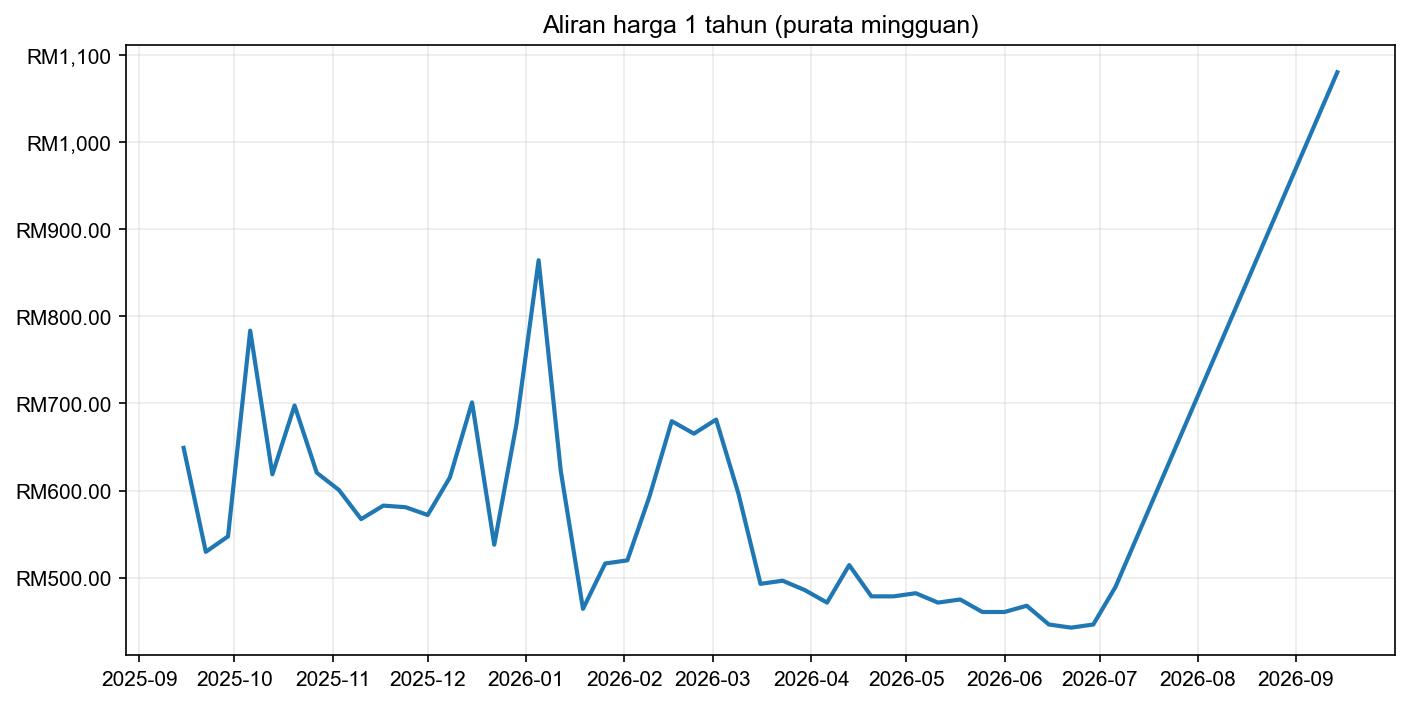 Graf harga