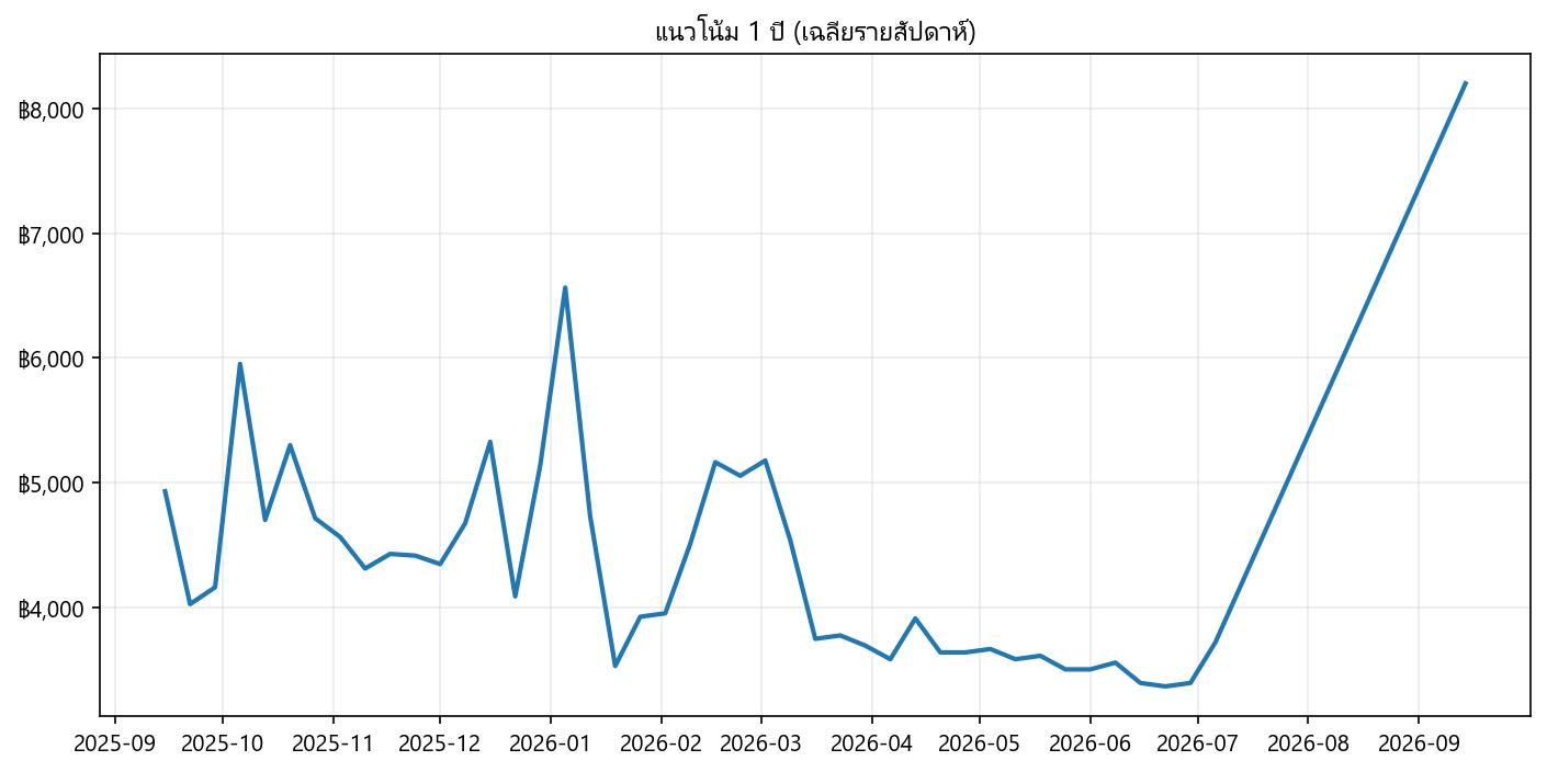 กราฟราคา