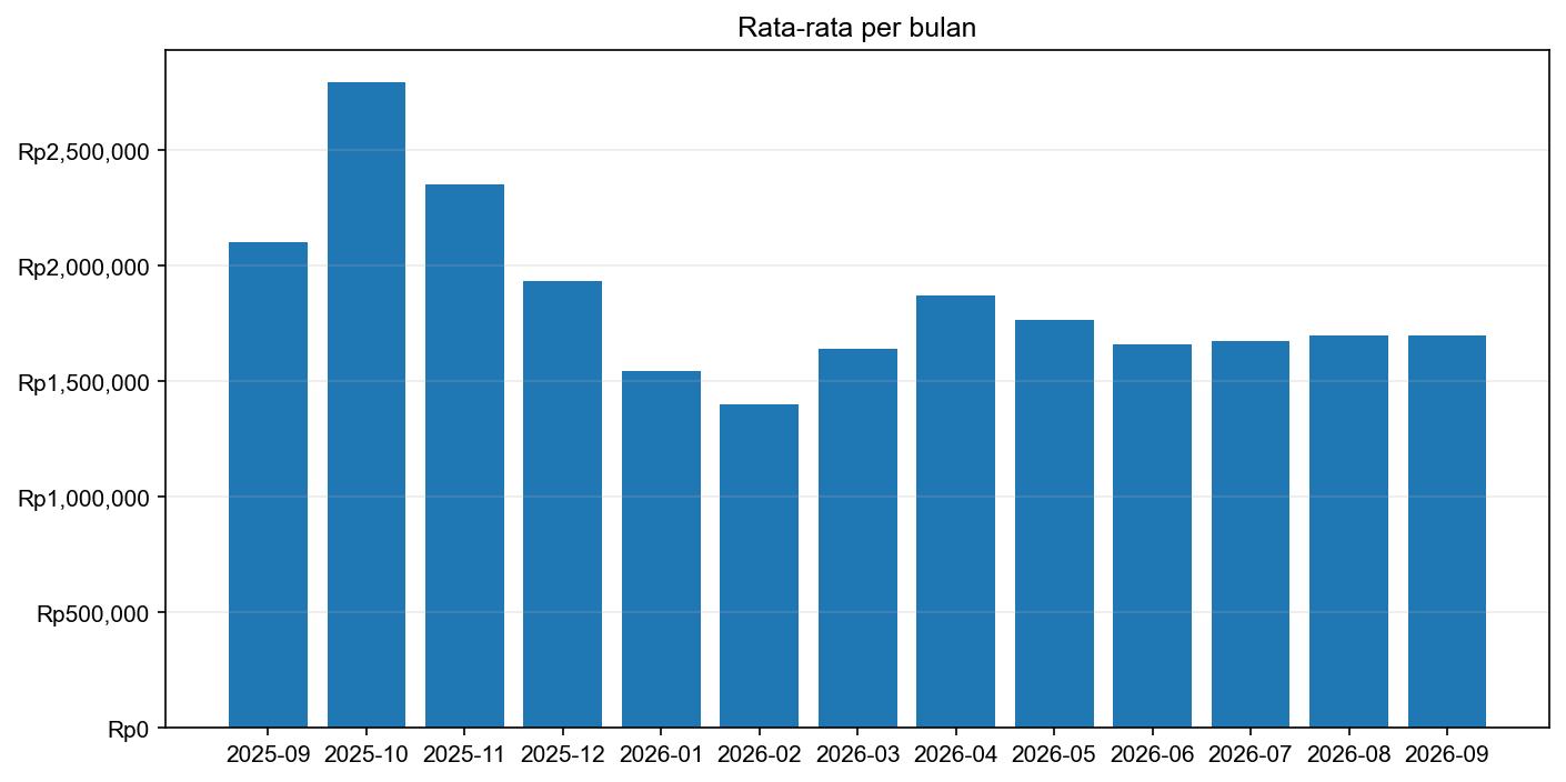 Grafik harga