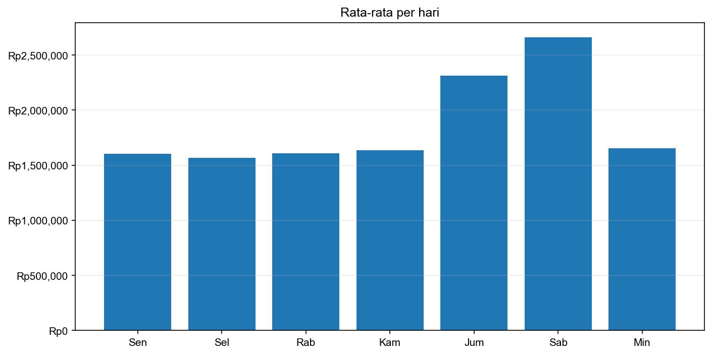 Grafik harga