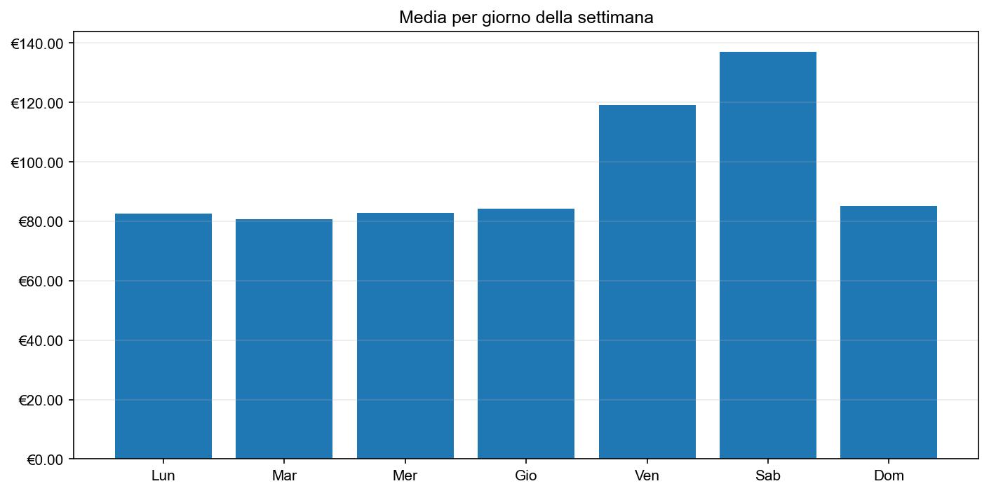 Grafico dei prezzi