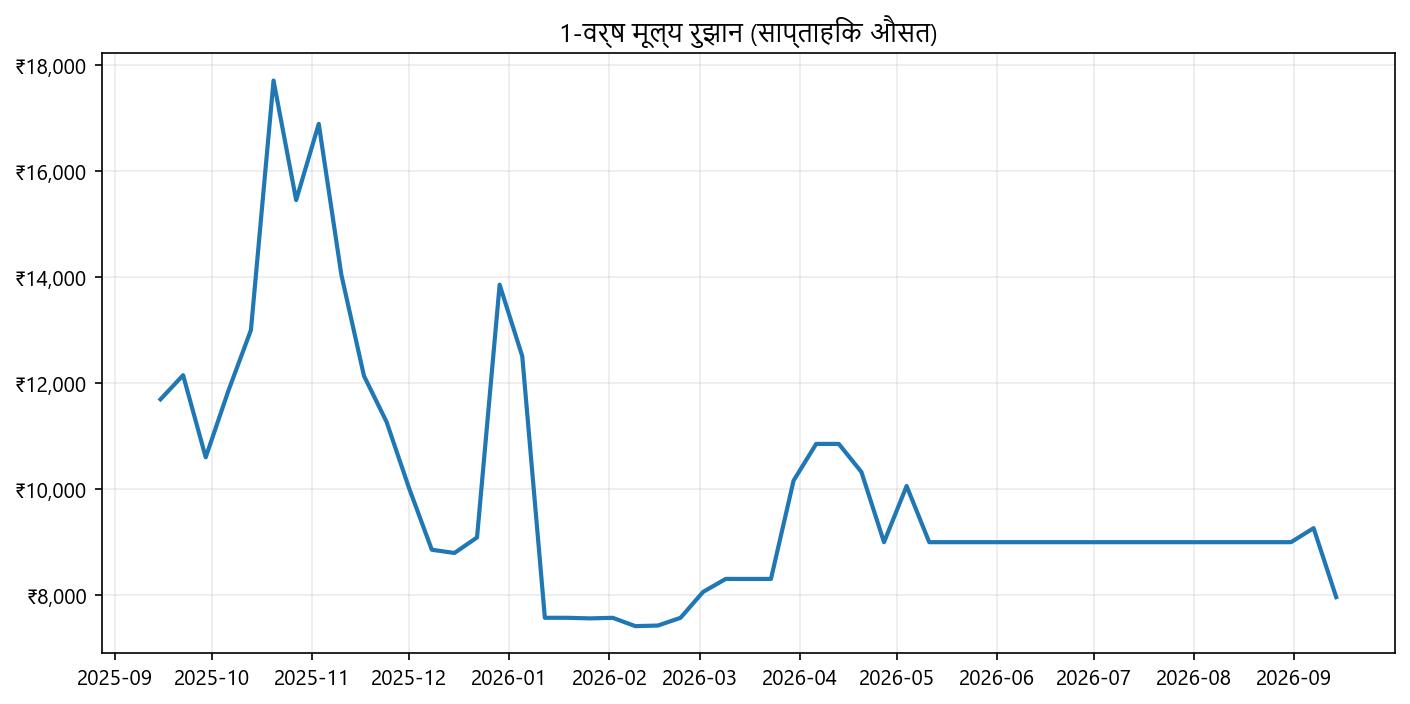 कीमत ग्राफ