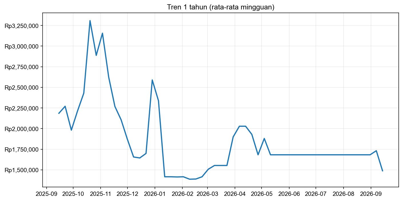 Grafik harga