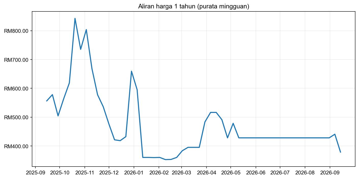 Graf harga